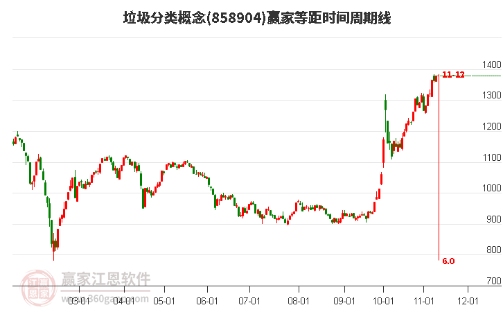 垃圾分类概念赢家等距时间周期线工具