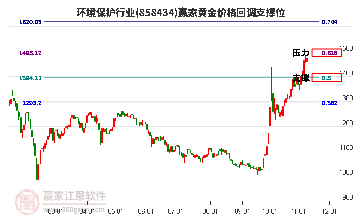 环境保护行业黄金价格回调支撑位工具