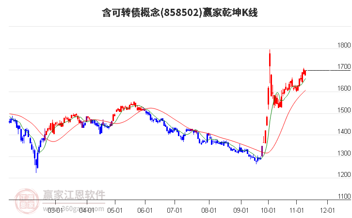 858502含可转债赢家乾坤K线工具