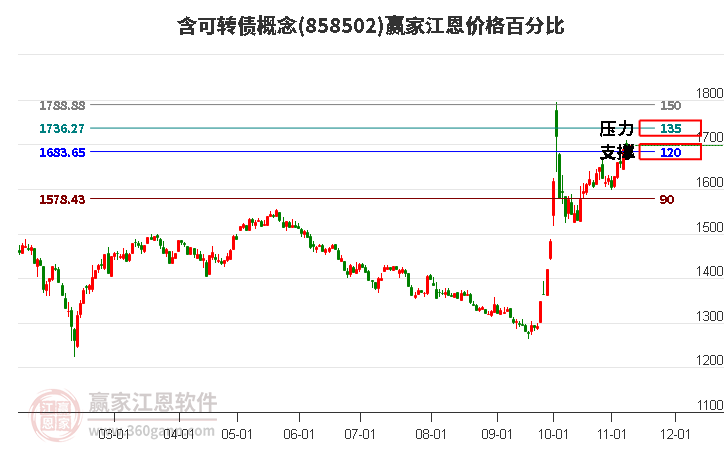 含可转债概念江恩价格百分比工具