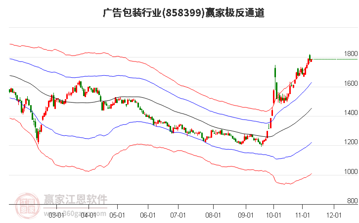 858399广告包装赢家极反通道工具