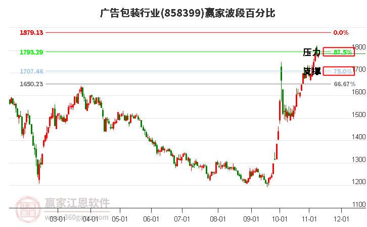 广告包装行业赢家波段百分比工具