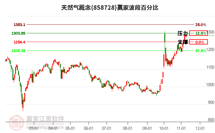 天然气概念赢家波段百分比工具