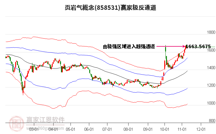 858531页岩气赢家极反通道工具