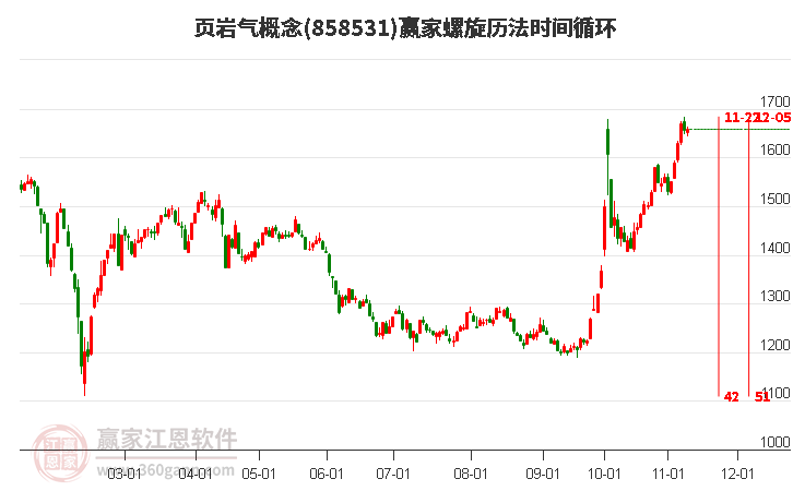 页岩气概念赢家螺旋历法时间循环工具