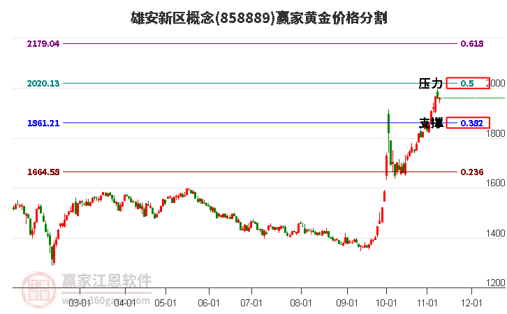 雄安新区概念黄金价格分割工具