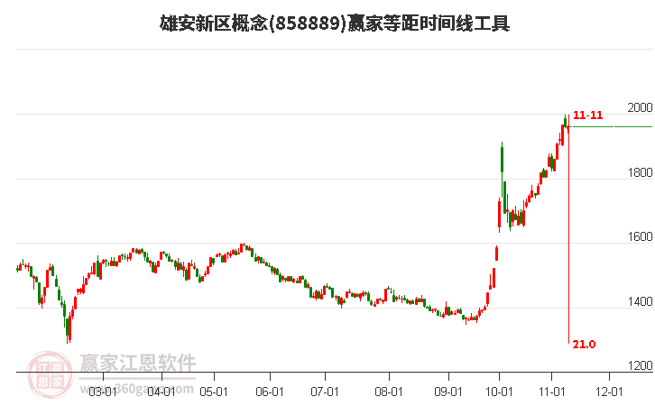 雄安新区概念等距时间周期线工具