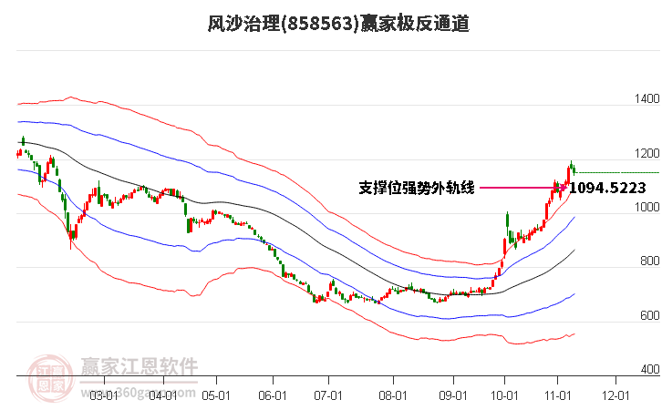 858563风沙治理赢家极反通道工具