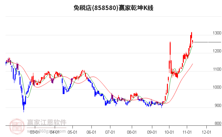 858580免税店赢家乾坤K线工具