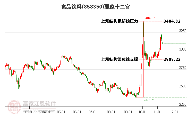 858350食品饮料赢家十二宫工具