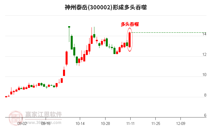 神州泰岳300002形成阳包阴组合形态