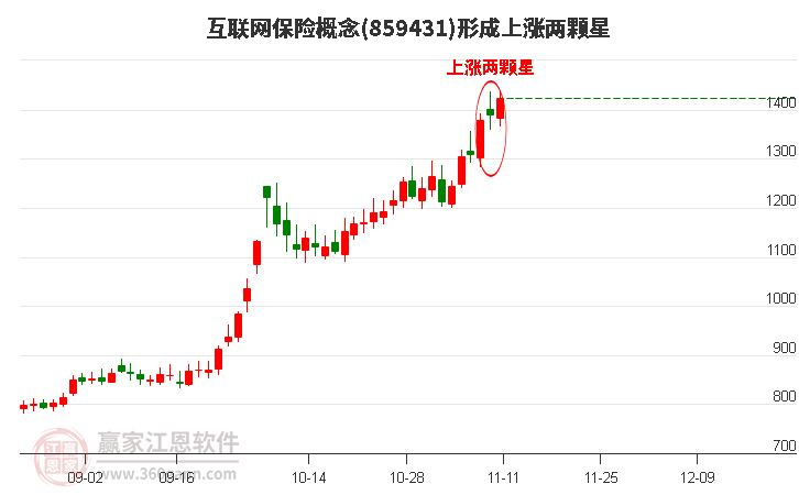 互联网保险形成上涨两颗星形态