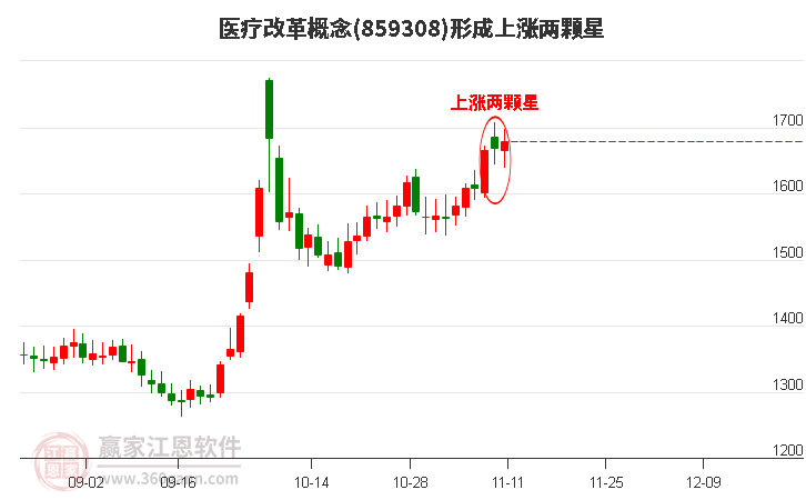 医疗改革概念形成医疗改革概念形成上涨两颗星形态