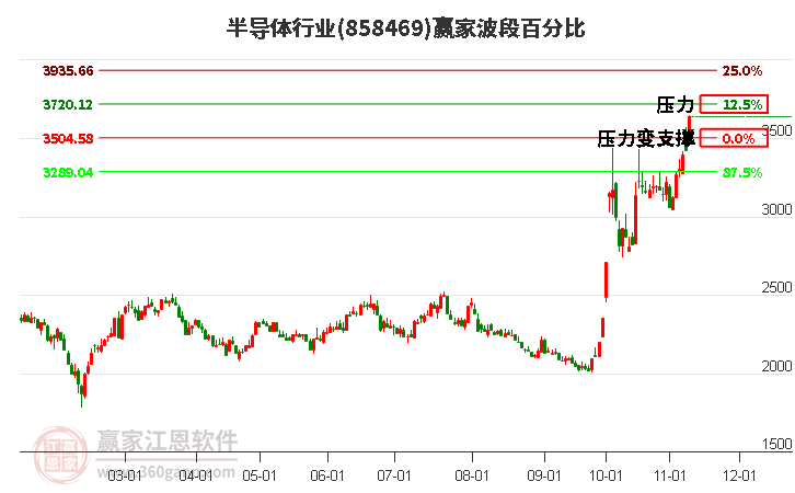 半导体行业波段百分比工具