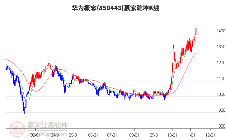 859443華為贏家乾坤K線(xiàn)工具