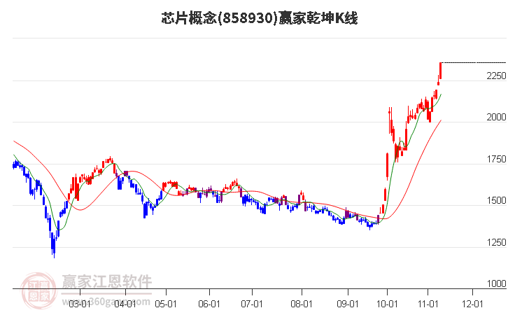 858930芯片赢家乾坤K线工具