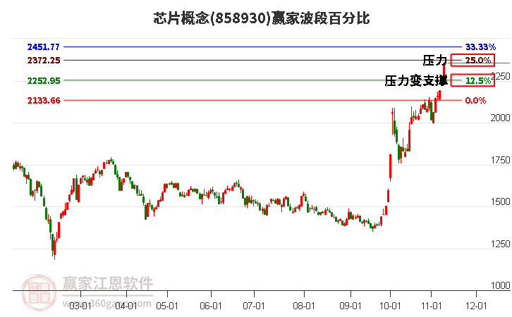 芯片概念赢家波段百分比工具