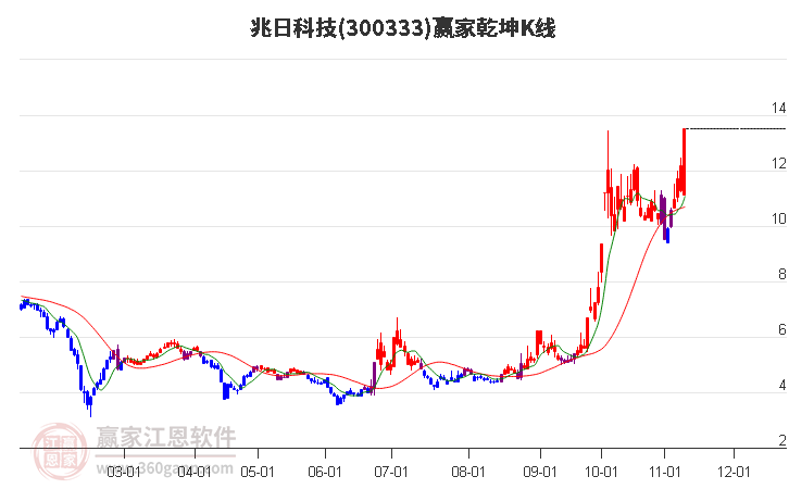 300333兆日科技赢家乾坤K线工具