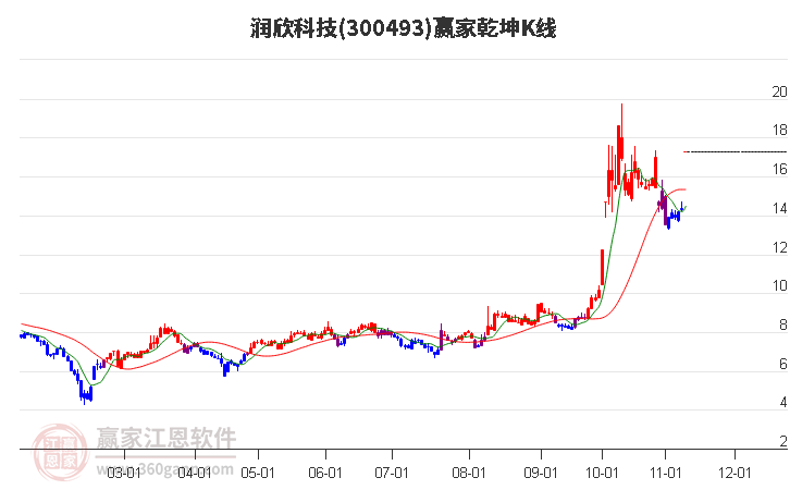 300493润欣科技赢家乾坤K线工具