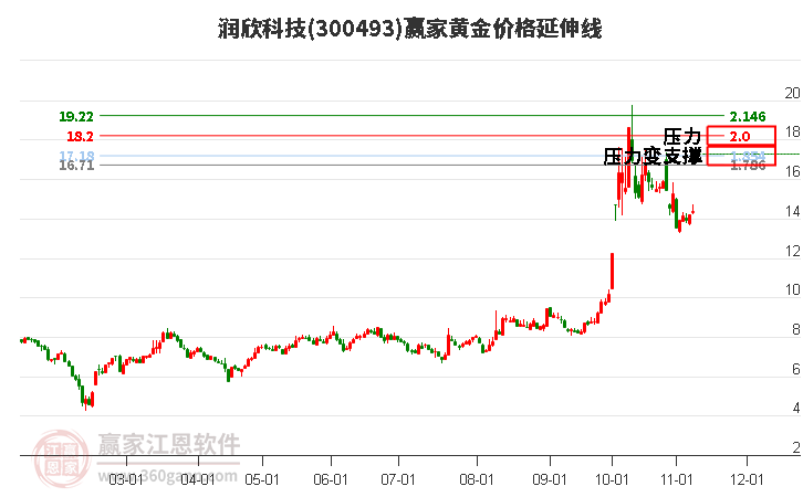 300493润欣科技黄金价格延伸线工具