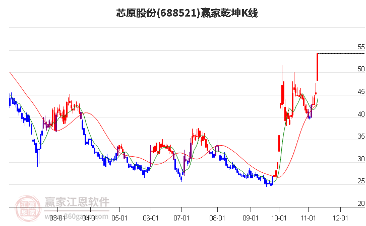 688521芯原股份赢家乾坤K线工具