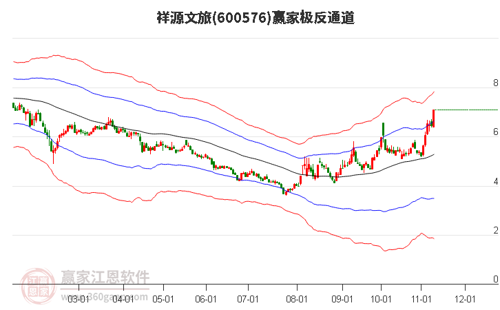 600576祥源文旅赢家极反通道工具