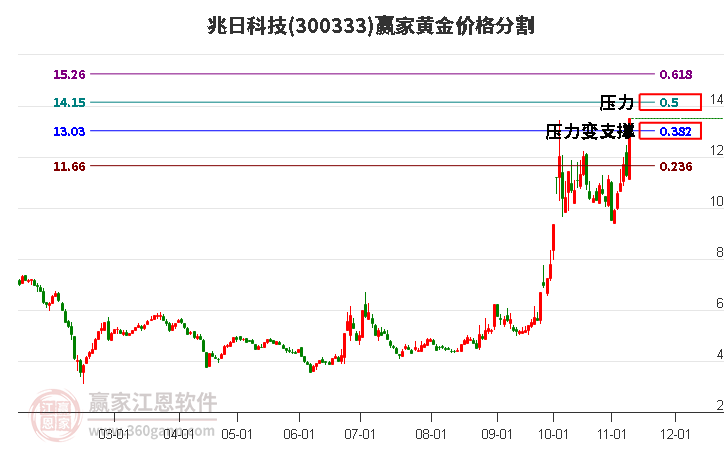 300333兆日科技黄金价格分割工具