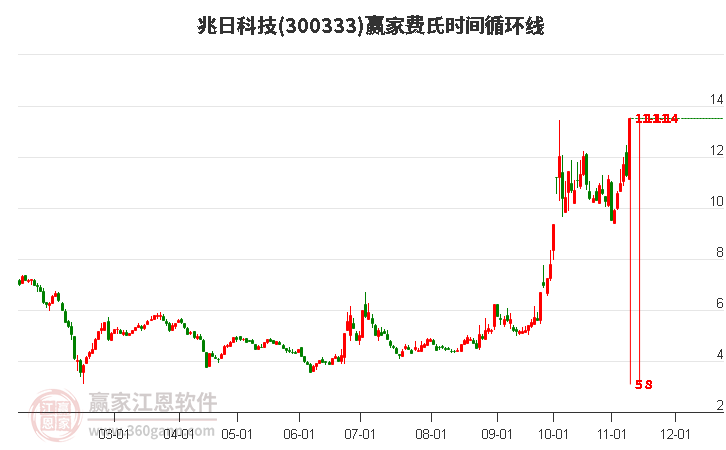 300333兆日科技费氏时间循环线工具