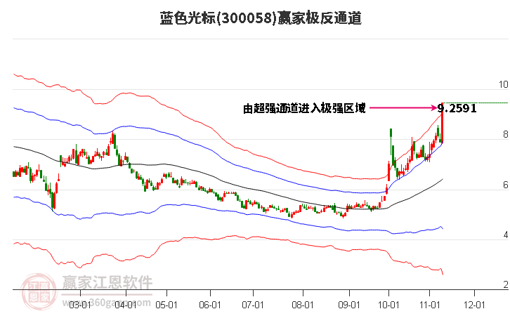 300058蓝色光标赢家极反通道工具