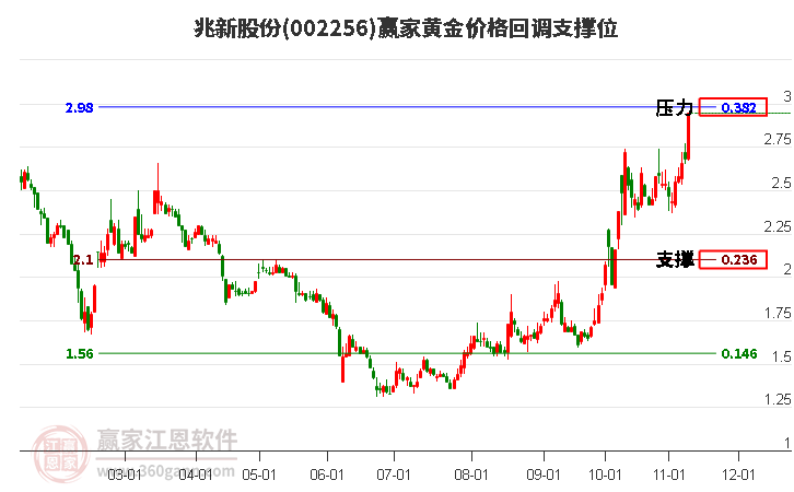 002256兆新股份黃金價格回調(diào)支撐位工具