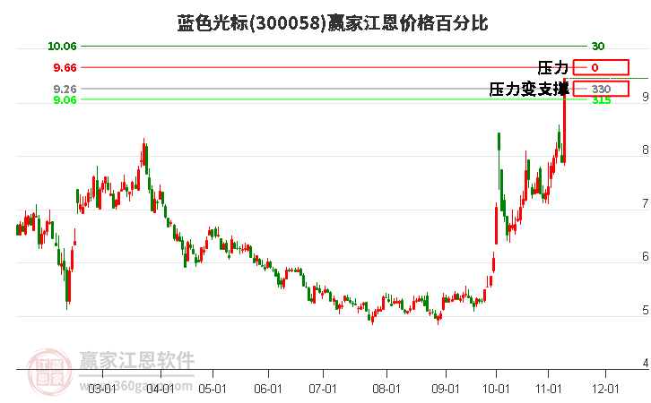 300058蓝色光标江恩价格百分比工具