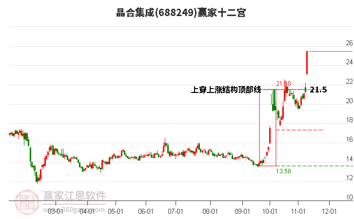 688249晶合集成赢家十二宫工具