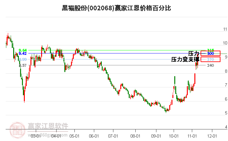 002068黑貓股份江恩價格百分比工具