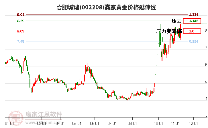 002208合肥城建黄金价格延伸线工具