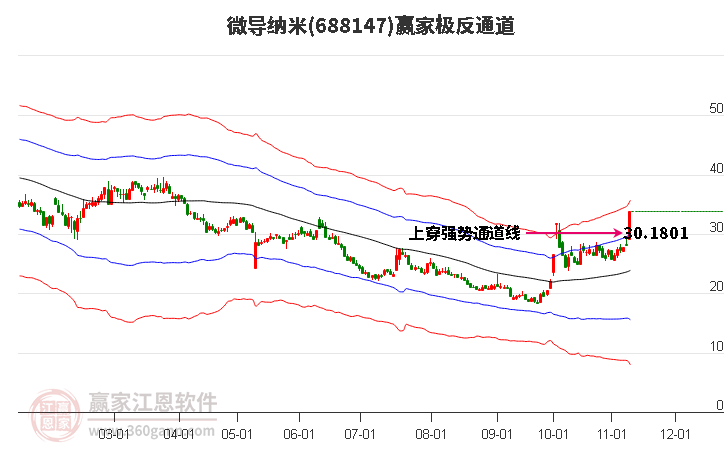 688147微导纳米赢家极反通道工具