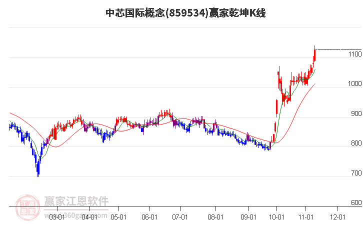 859534中芯国际赢家乾坤K线工具