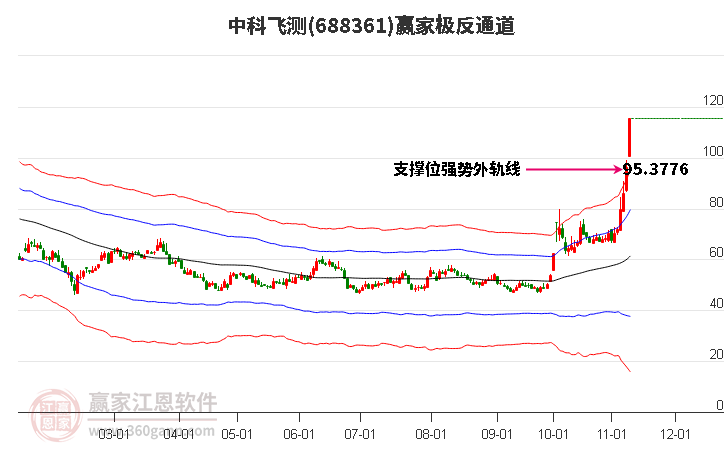 688361中科飛測(cè)贏家極反通道工具