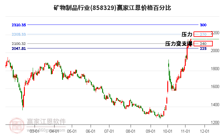 矿物制品行业江恩价格百分比工具