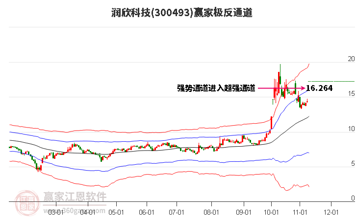 300493润欣科技赢家极反通道工具