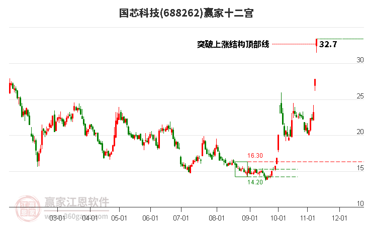 688262國芯科技贏家十二宮工具 688262國芯科技贏家十二宮工具