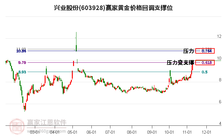 603928興業(yè)股份黃金價格回調(diào)支撐位工具