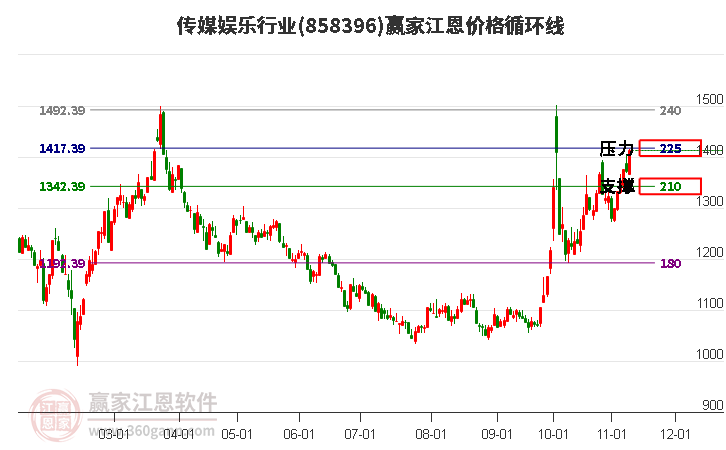 传媒娱乐行业江恩价格循环线工具