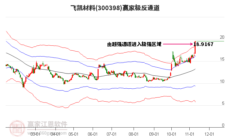 300398飞凯材料赢家极反通道工具