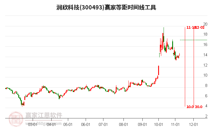 300493润欣科技等距时间周期线工具