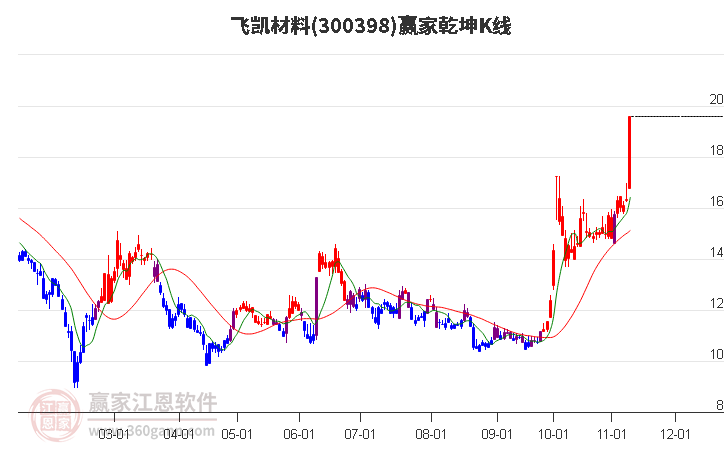 300398飞凯材料赢家乾坤K线工具