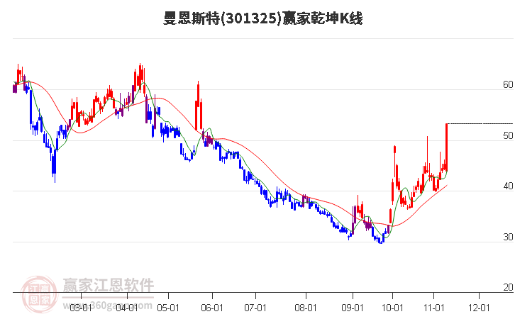 301325曼恩斯特赢家乾坤K线工具