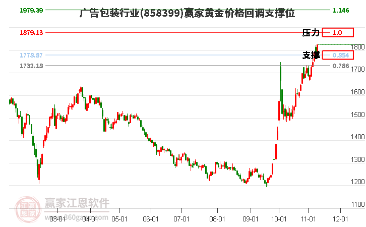 广告包装行业黄金价格回调支撑位工具