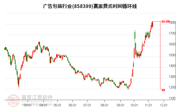 广告包装行业费氏时间循环线工具