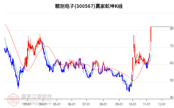 300567精测电子赢家乾坤K线工具