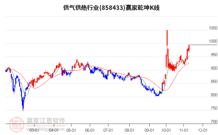 858433供气供热赢家乾坤K线工具